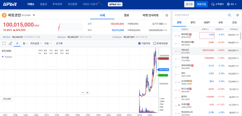 비트코인, 업비트서 1억원 회복…XRP·이더리움 등 알트코인 상승 전환