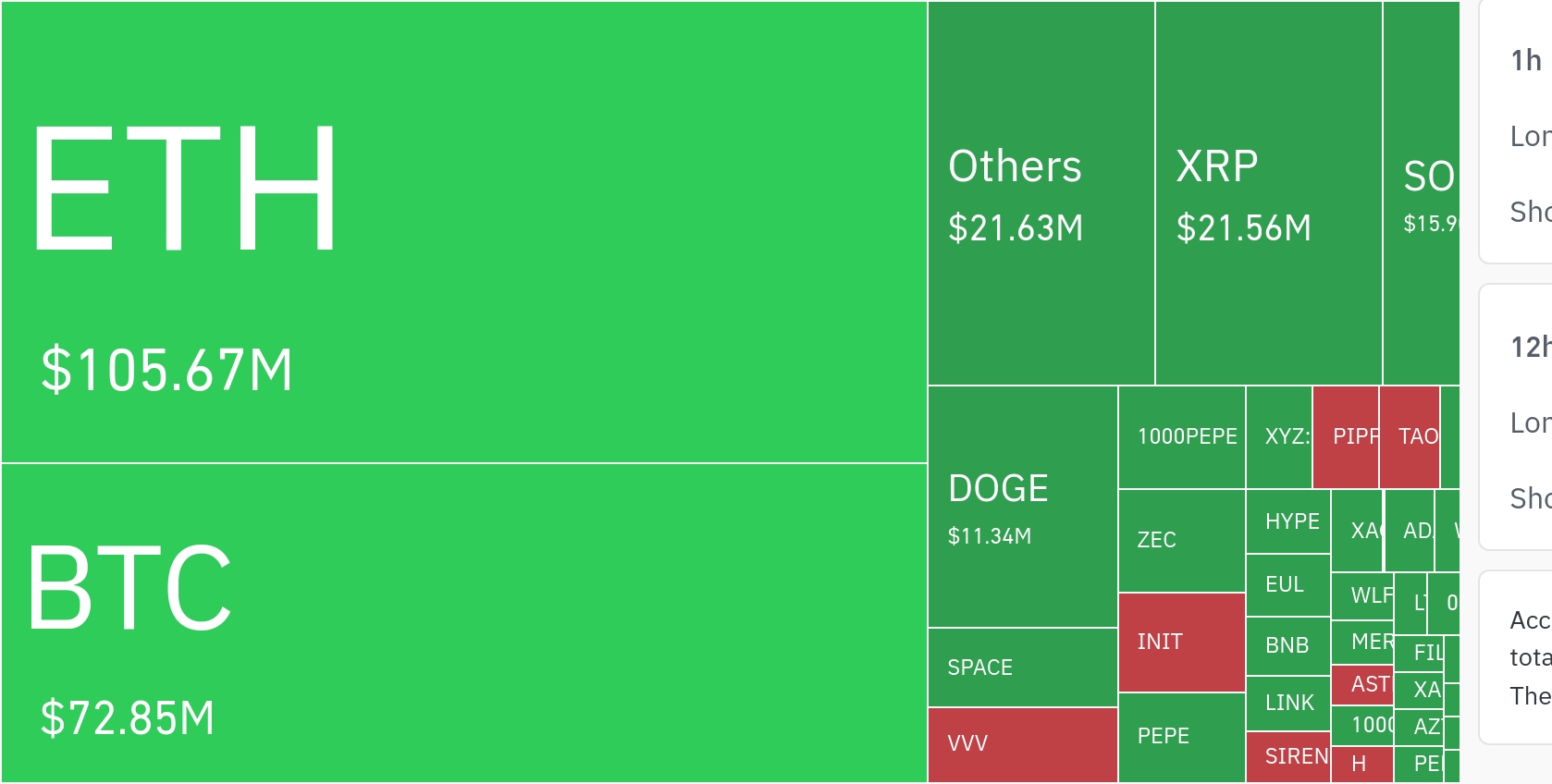 암호화폐 시장, 24시간 동안 2억 달러 이상 청산…ETH 1억 달러로 최다