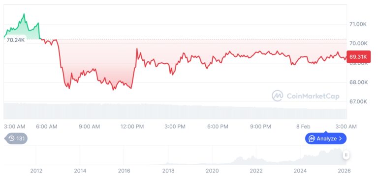 [오후 시세브리핑] 암호화폐 시장 혼조세… 비트코인 69,326달러, 이더리움 2,087달러