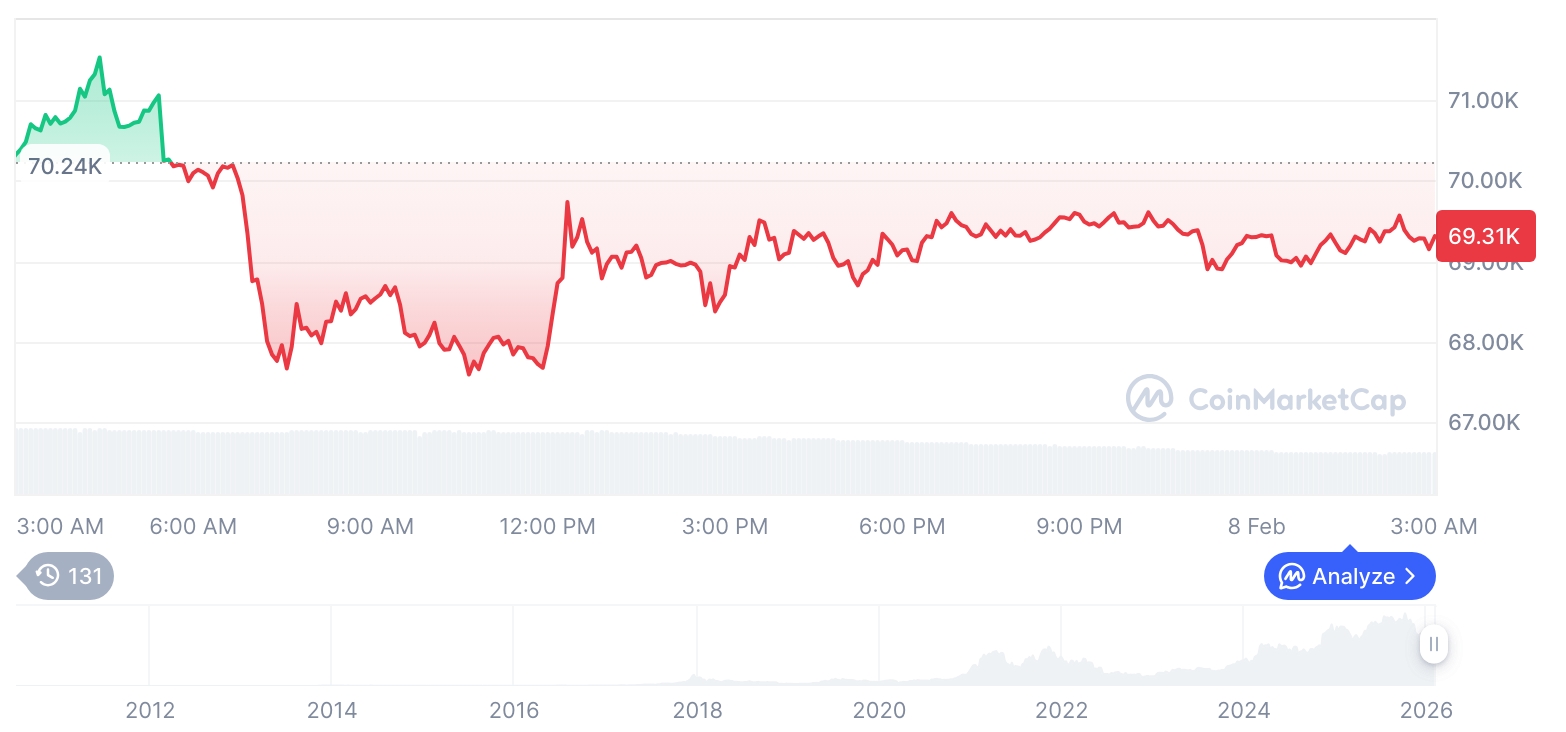 [오후 시세브리핑] 암호화폐 시장 혼조세… 비트코인 69,326달러, 이더리움 2,087달러