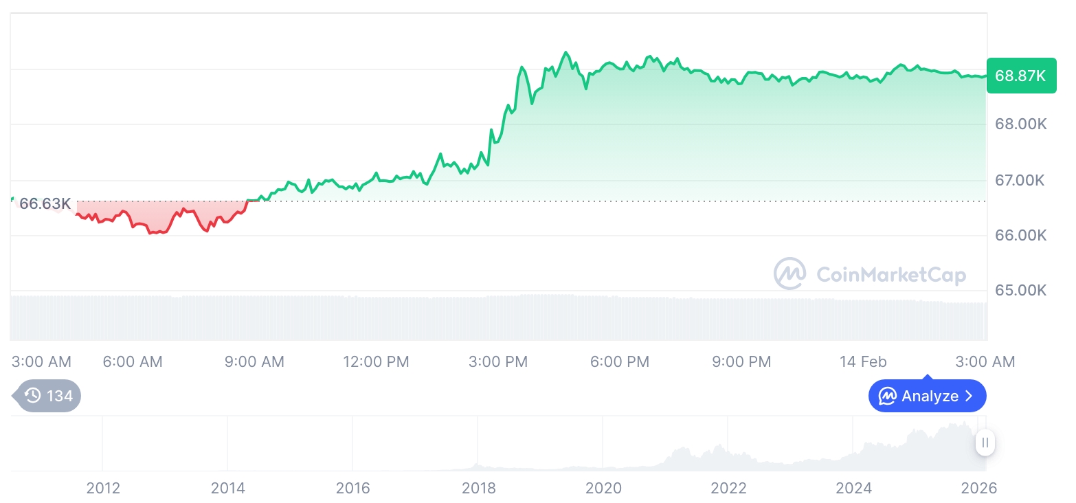 [오후 시세브리핑] 암호화폐 시장 강세… 비트코인 68,847달러, 이더리움 2,049달러