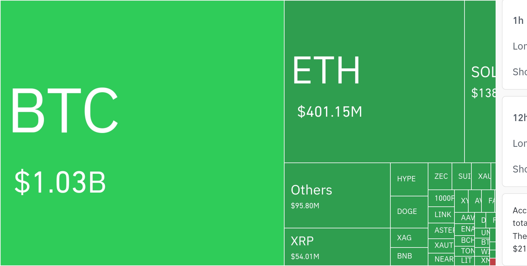 암호화폐 시장, 24시간 동안 레버리지 포지션 1조9986억원 청산