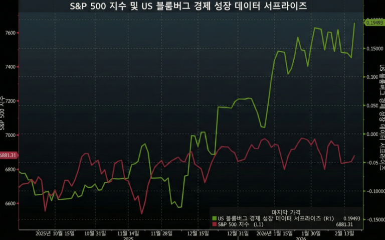 [시장분석] 경제 지표는 ‘청신호’인데 증시는 왜 멈췄나… 골드만삭스가 짚은 4가지 이유