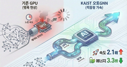 KAIST, AI 추론속도 엔비디아 GPU보다 2배 빠른 반도체기술 개발