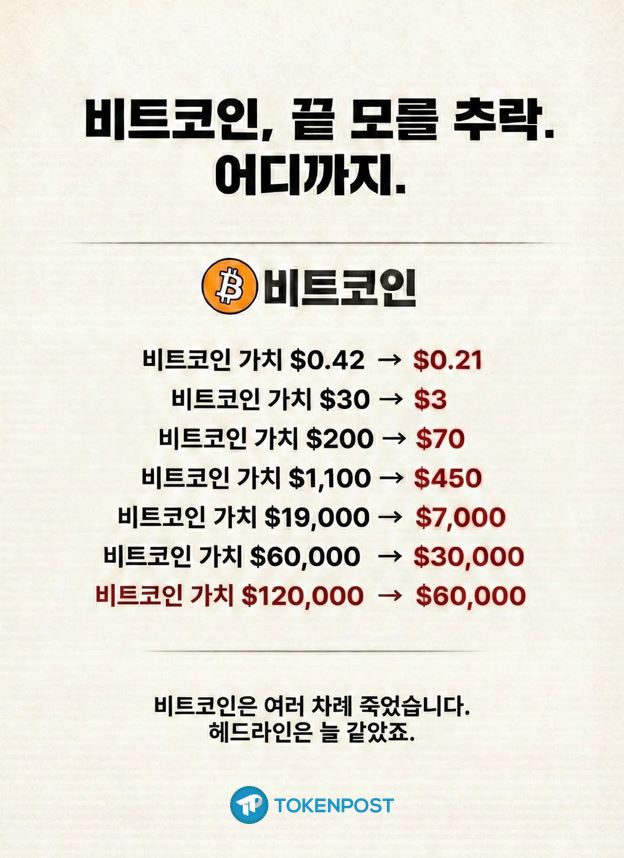 [토큰만평] “비트코인은 늘 죽었다”… 다시 시작된 공포의 롤러코스터