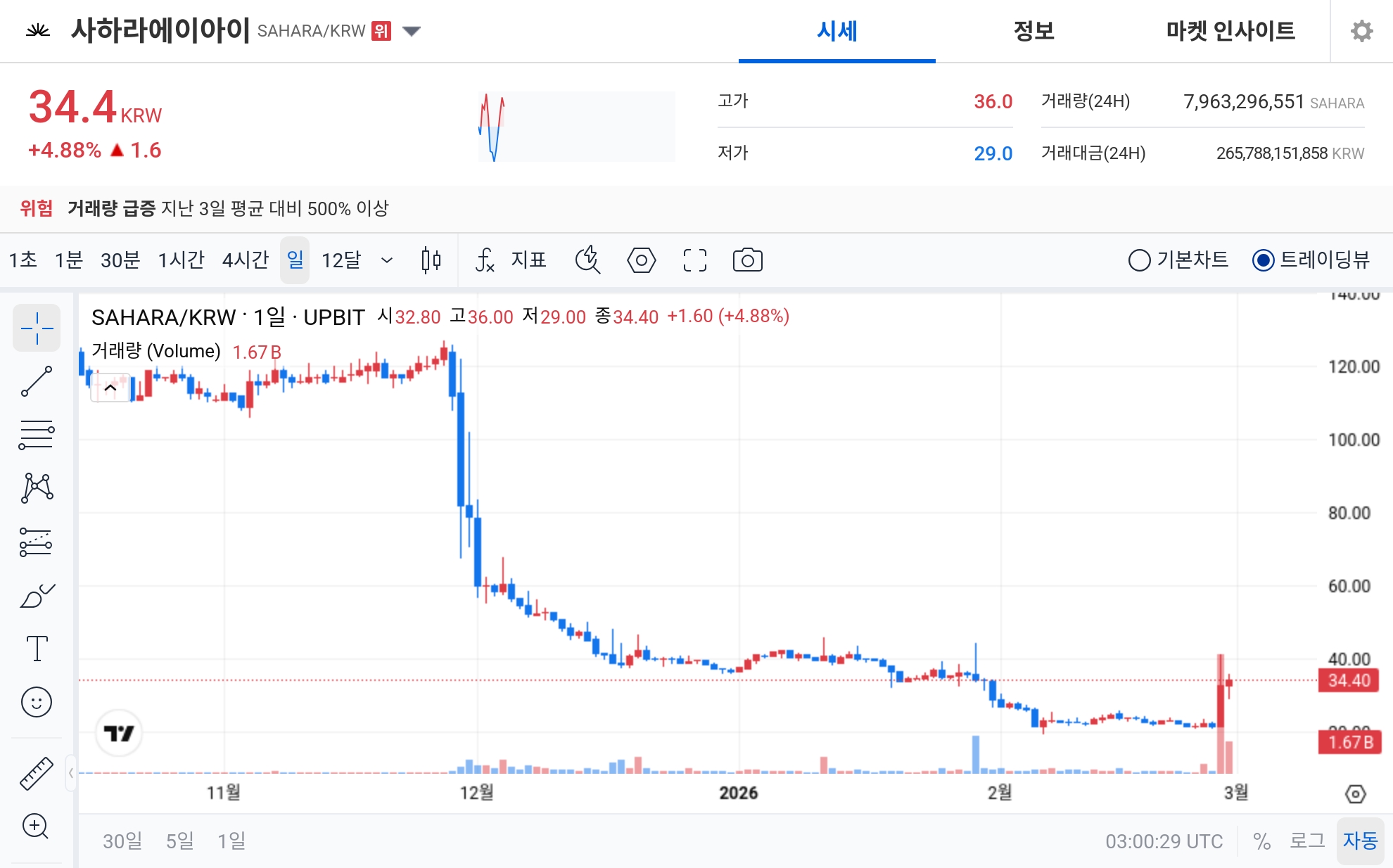[오늘의 주목코인] 사하라에이아이, 공포·탐욕 99 ‘극단적 탐욕’…거래량 500% 급증 경고 속 변동성 확대