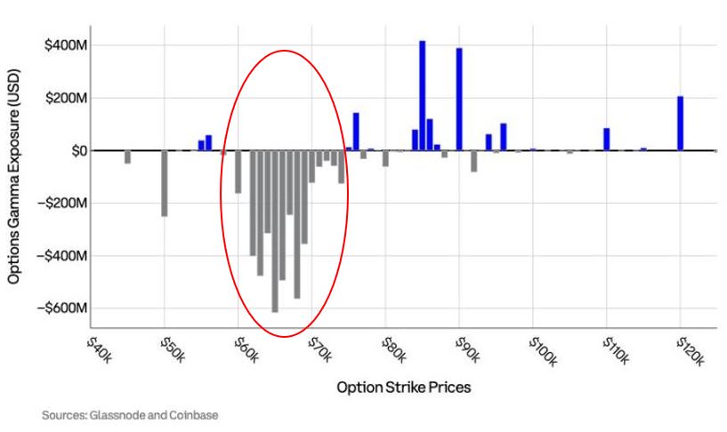 [토큰분석] 비트코인이 6만 달러대로 내려오면 왜 더 위험할까? 옵션 딜러들의 ‘자동 매도’ 구조 해설