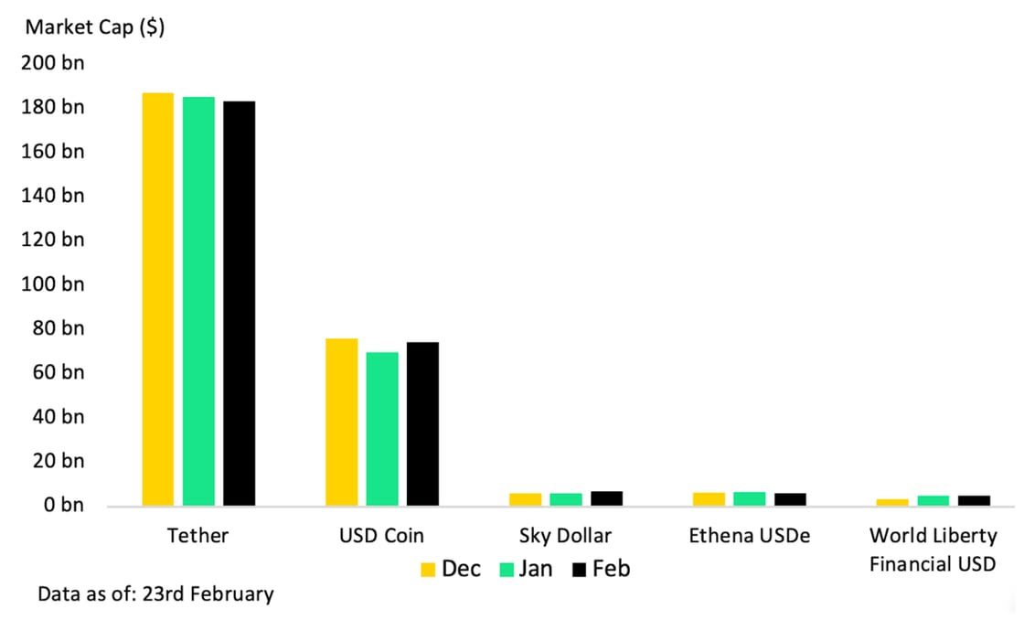스테이블코인 점유율 13.3%로 급등…토큰화 자산 234억 달러 사상 최대