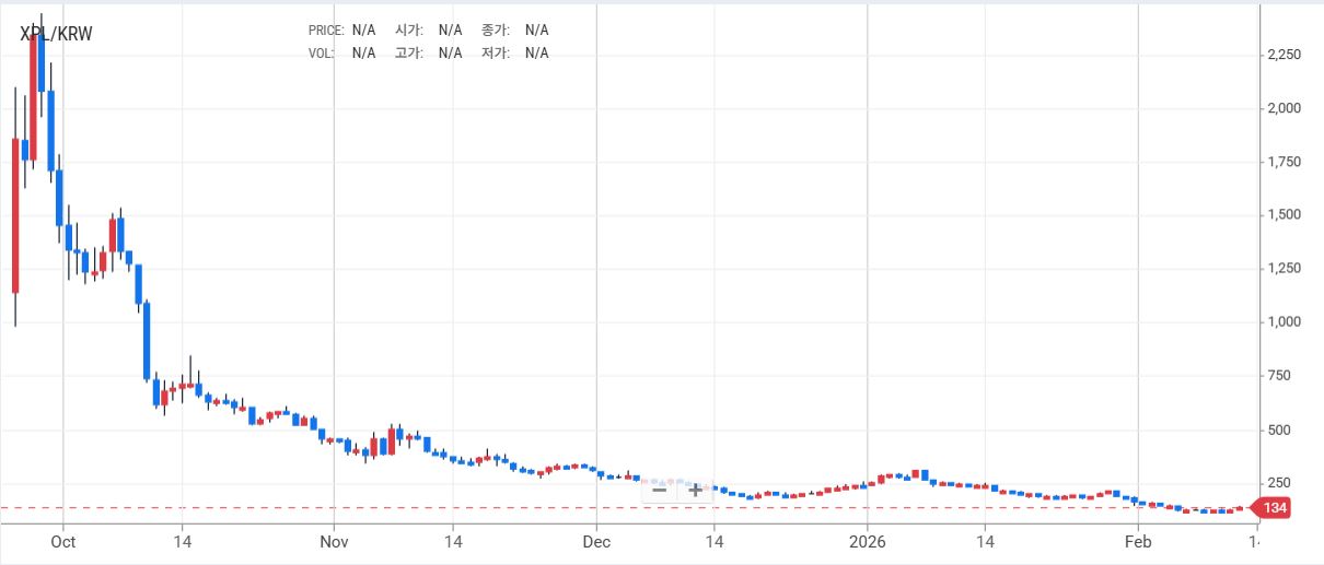 [토큰분석] 플라즈마(XPL), ATH 대비 -95% 폭락의 교훈 — “제품의 성공이 곧 토큰의 가치가 아니다”
