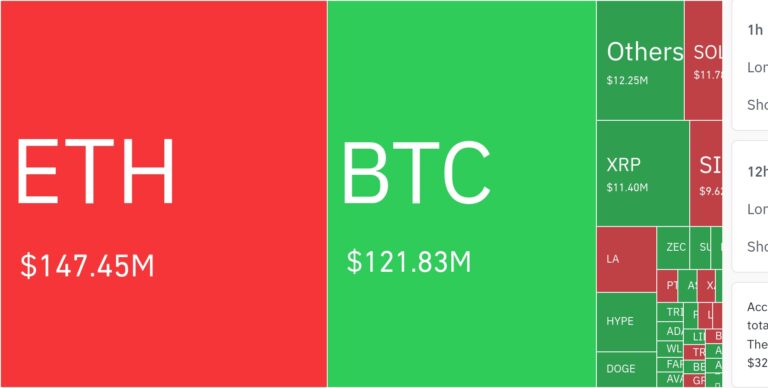 암호화폐 시장, 24시간 동안 레버리지 포지션 3억 달러 청산