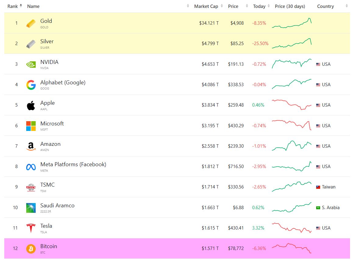 1조 5,000억 달러 시총 붕괴… 비트코인, 자산 순위 ’12위’ 밀려났다