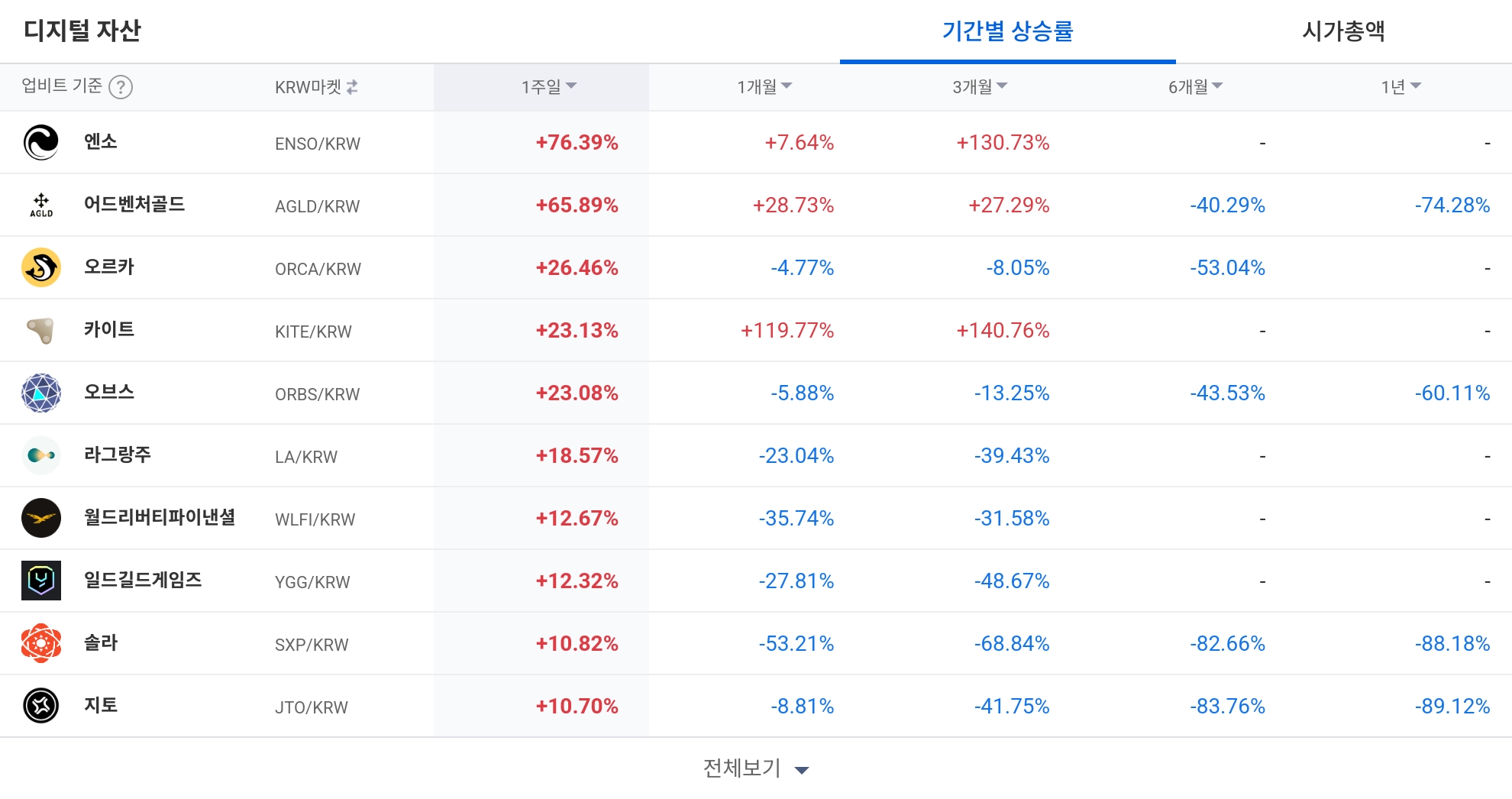 [코인 TOP 10 주간동향] 엔소·아즈텍 급등…주간 상승률 상위권 강세, 매수 체결강도 500% 종목 대거 등장