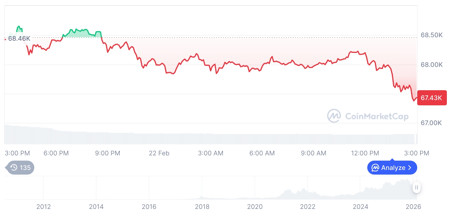 [자정 시세브리핑] 암호화폐 시장 혼조세… 비트코인 67,430달러, 이더리움 1,950달러