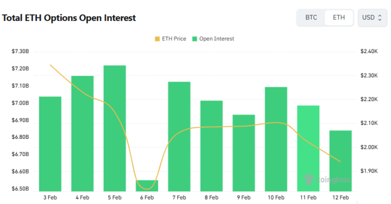 [이더 옵션 데일리] 미결제약정 68억 달러로 2% 감소…2800달러 콜옵션 최다 거래