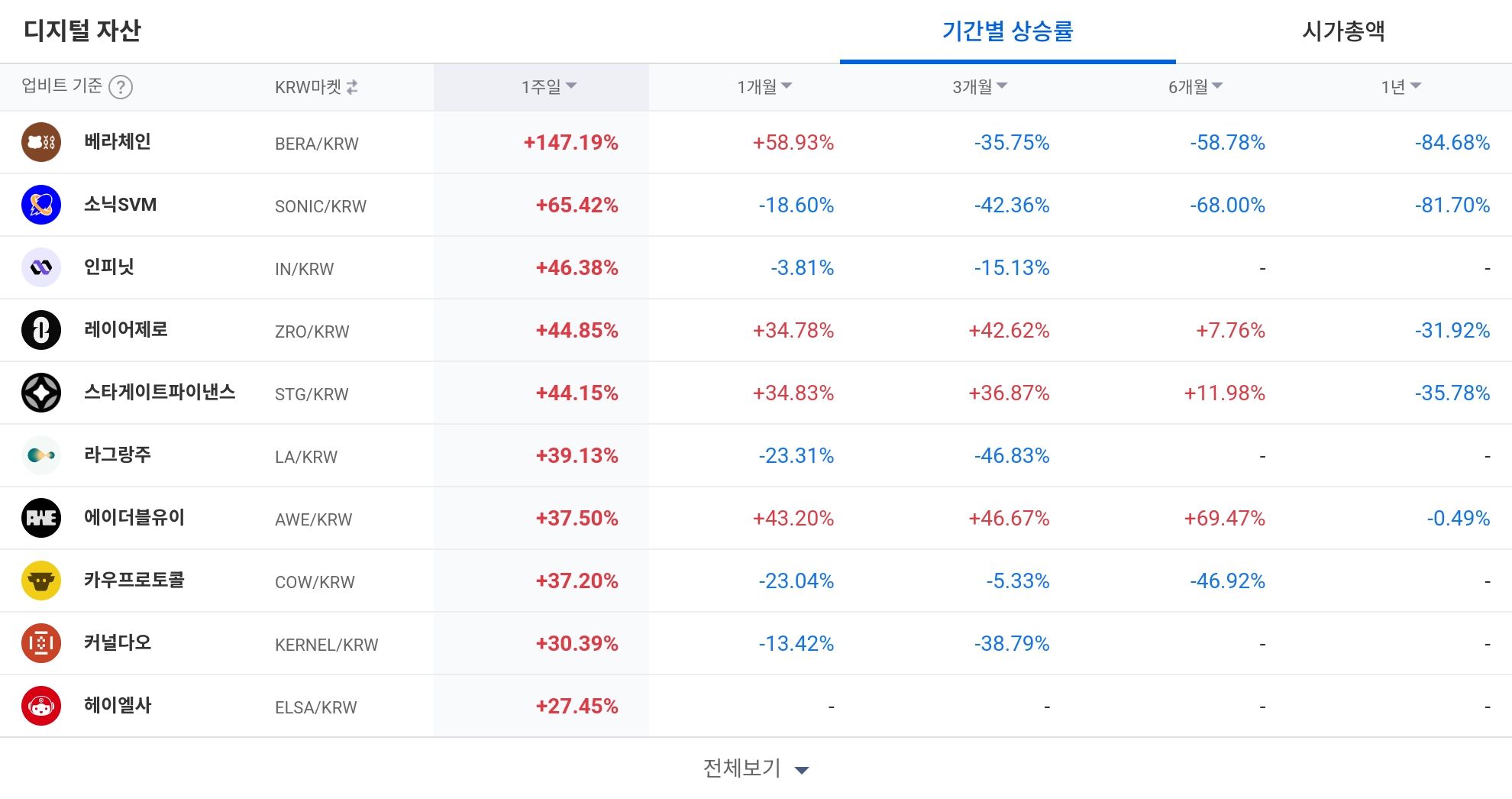 [코인 TOP 10 주간동향] 베라체인 1주간 147% 급등…POL·CHZ·SAFE 등 매수세 쏠림