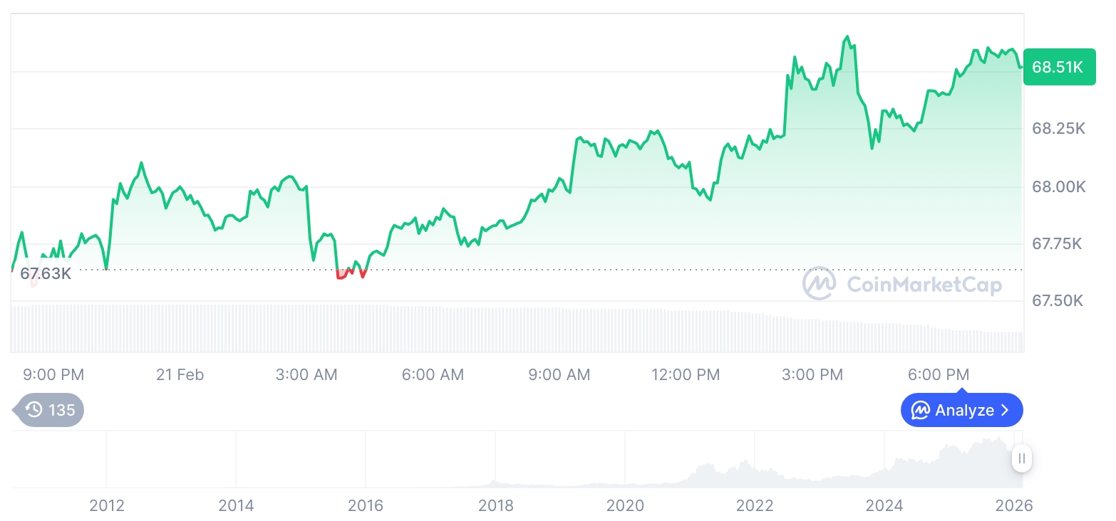 [모닝 시세브리핑] 암호화폐 시장 혼조세… 비트코인 68,522달러, 이더리움 1,988달러