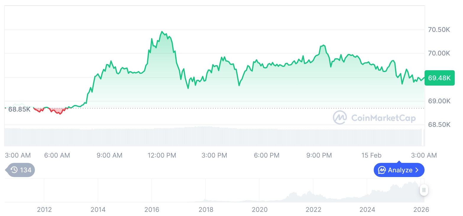 [오후 시세브리핑] 암호화폐 시장 혼조세… 비트코인 69,492달러, 이더리움 2,060달러
