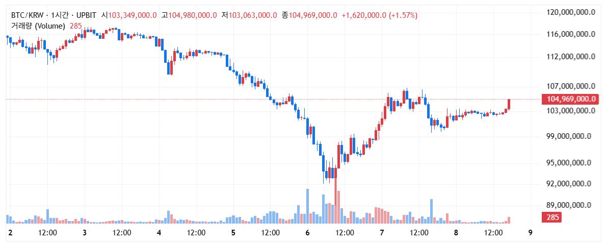 [마켓분석] 비트코인 7만 달러 돌파의 이면… ‘유기적 상승’ 아닌 ‘의도적 펌핑’인가?