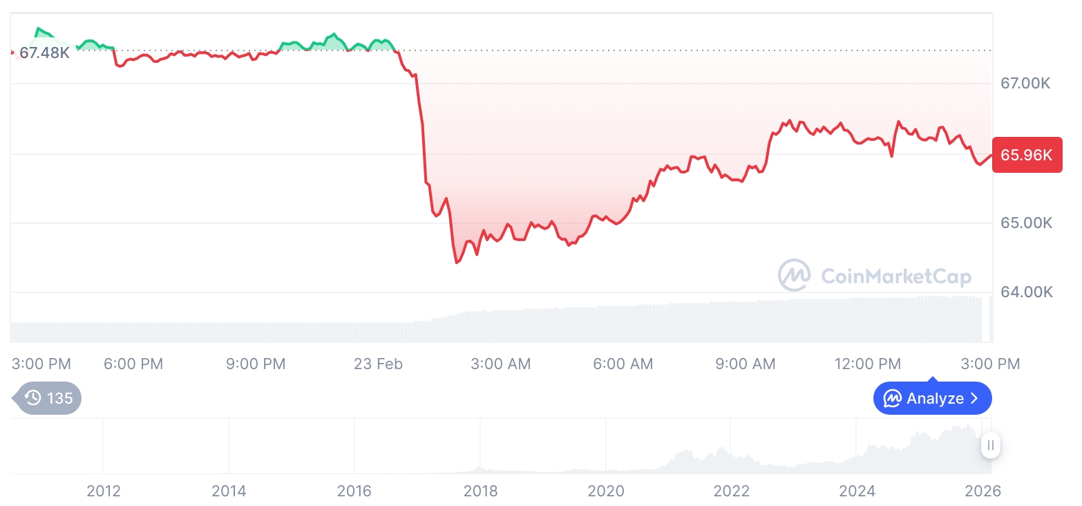 [자정 시세브리핑] 암호화폐 시장 혼조세… 비트코인 66,021달러, 이더리움 1,908달러