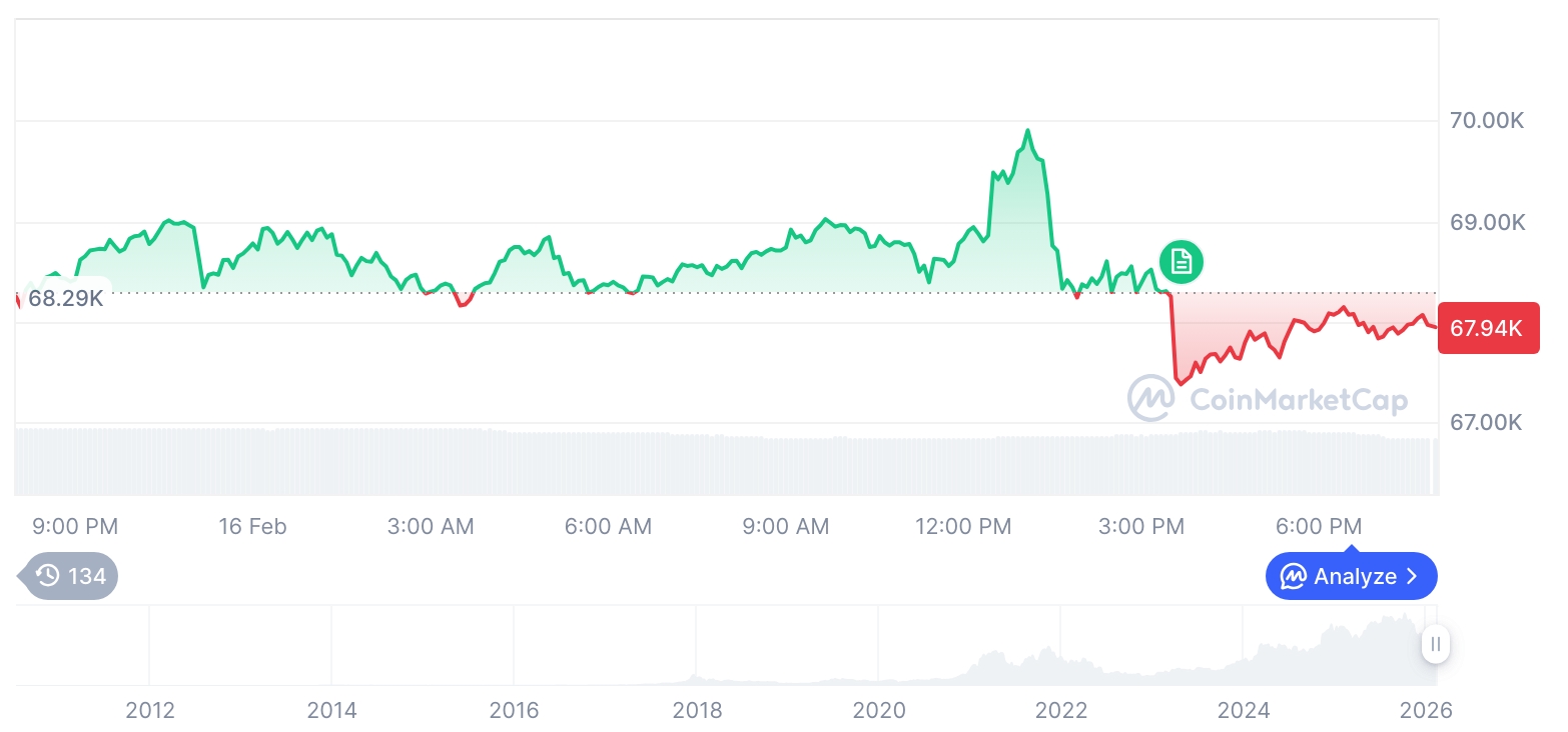 [모닝 시세브리핑] 암호화폐 시장 혼조세… 비트코인 67,935달러, 이더리움 1,976달러