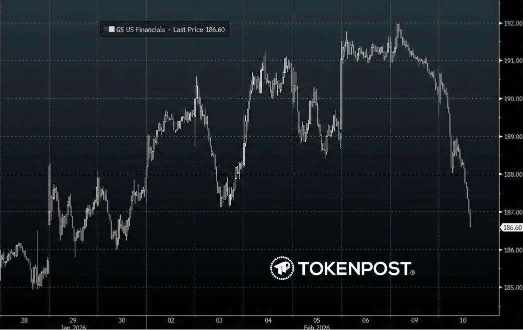 [마켓분석] 소프트웨어 반등, 금융주 급락… ‘부진한’ 경제지표에 채권 매수세·금리인하 기대 확대