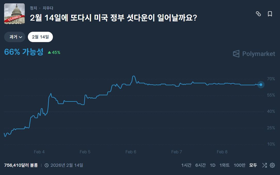 [사장분석] 미 정부 셧다운 시한 임박… 시장은 왜 이렇게 태평한가