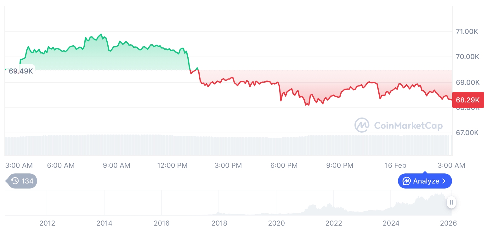 [오후 시세브리핑] 암호화폐 시장 하락세… 비트코인 68,296달러, 이더리움 1,956달러