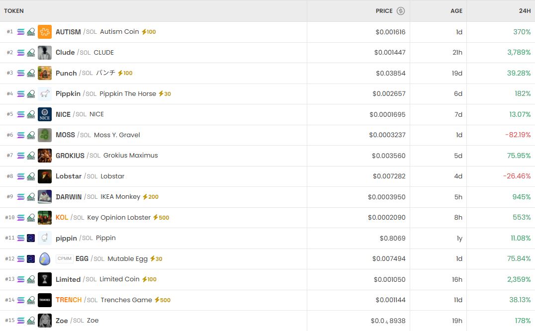 [DEX 리포트] 오티즘 369%·TAKEOVER 6,577% 급등…DEX 초단기 과열 장세