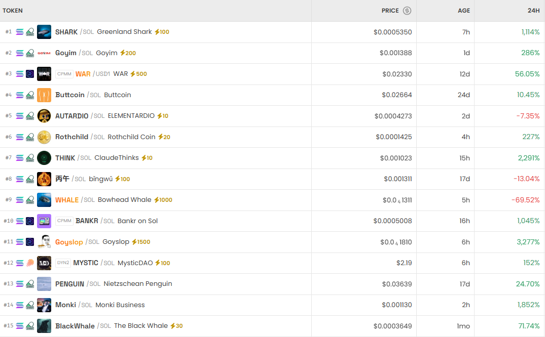 [DEX 리포트] 거래량 268억 달러…고짐·펠릭스 등 급등