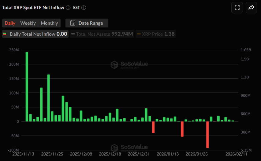 [알트 현물 ETF] XRP, 5거래일 만에 유입 멈췄다…SOL·AVAX는 순유입 유지