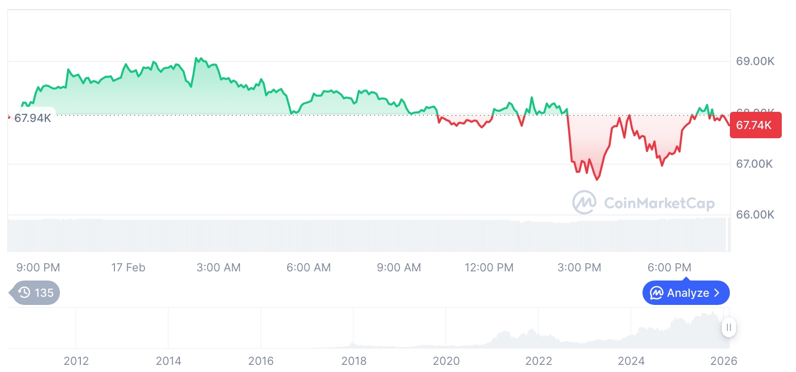 [모닝 시세브리핑] 암호화폐 시장 혼조세… 비트코인 67,792달러, 이더리움 1,999달러