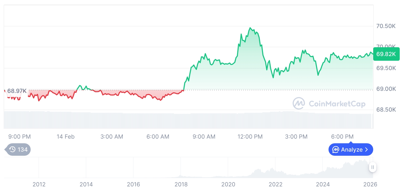 [모닝 시세브리핑] 암호화폐 시장 혼조세… 비트코인 69,811달러, 이더리움 2,087달러