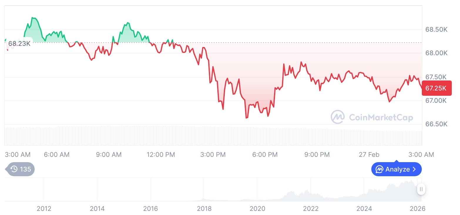 [오후 시세브리핑] 암호화폐 시장 혼조세… 비트코인 67,296달러, 이더리움 2,027달러