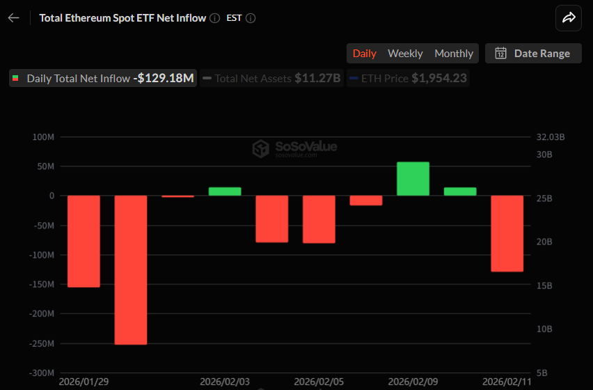 이더리움 현물 ETF, 1억2918만 달러 순유출…이틀 유입 흐름 마감