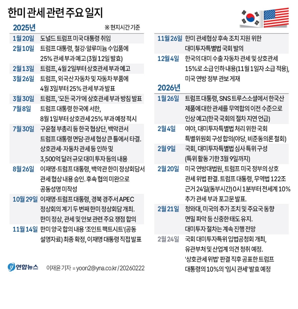 미국 관세 정책 재조정, 한국 대미 수출 경쟁력 강화되나