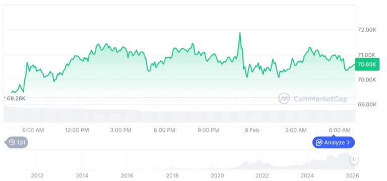 [저녁 시세브리핑] 암호화폐 시장 혼조세… 비트코인 70,609달러, 이더리움 2,079달러