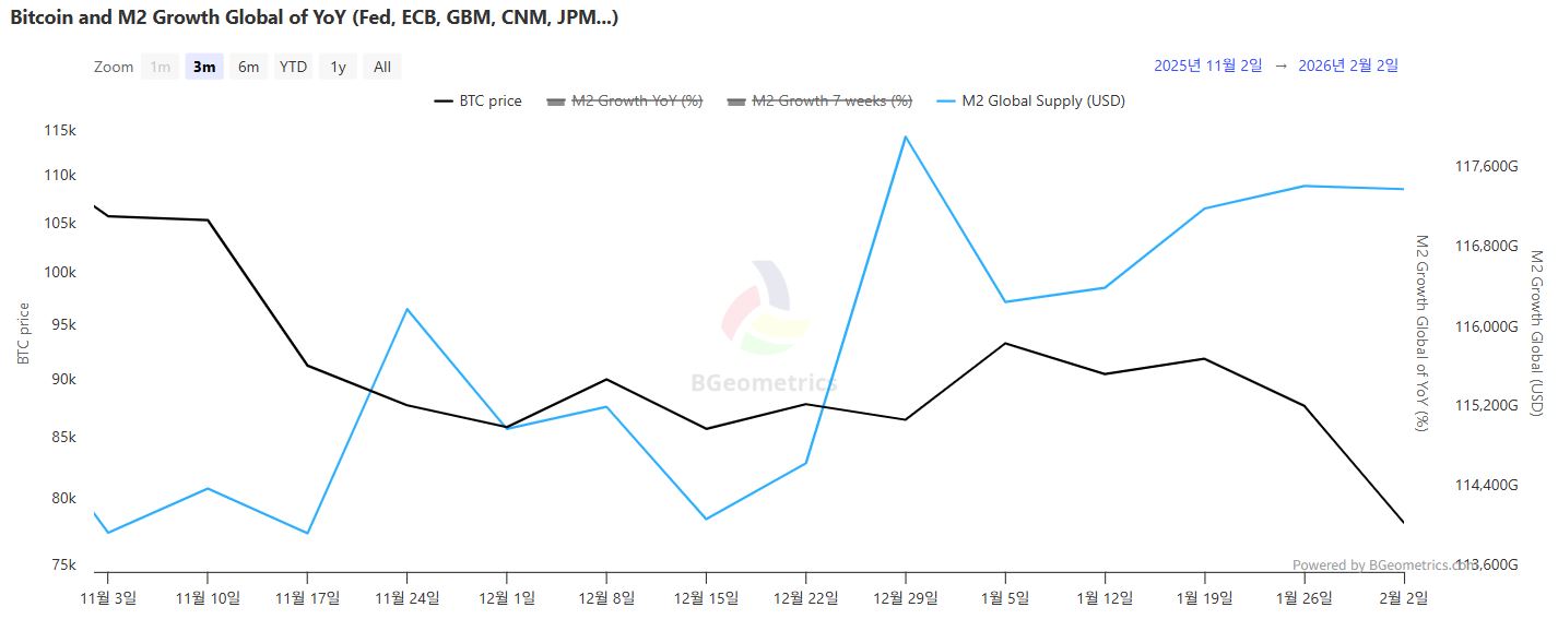 글로벌 M2 유동성 둔화 속 비트코인 수급 안정…ETF 자금은 반등 신호