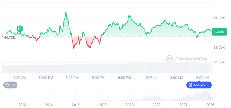 [저녁 시세브리핑] 암호화폐 시장 혼조세… 비트코인 67,047달러, 이더리움 1,970달러