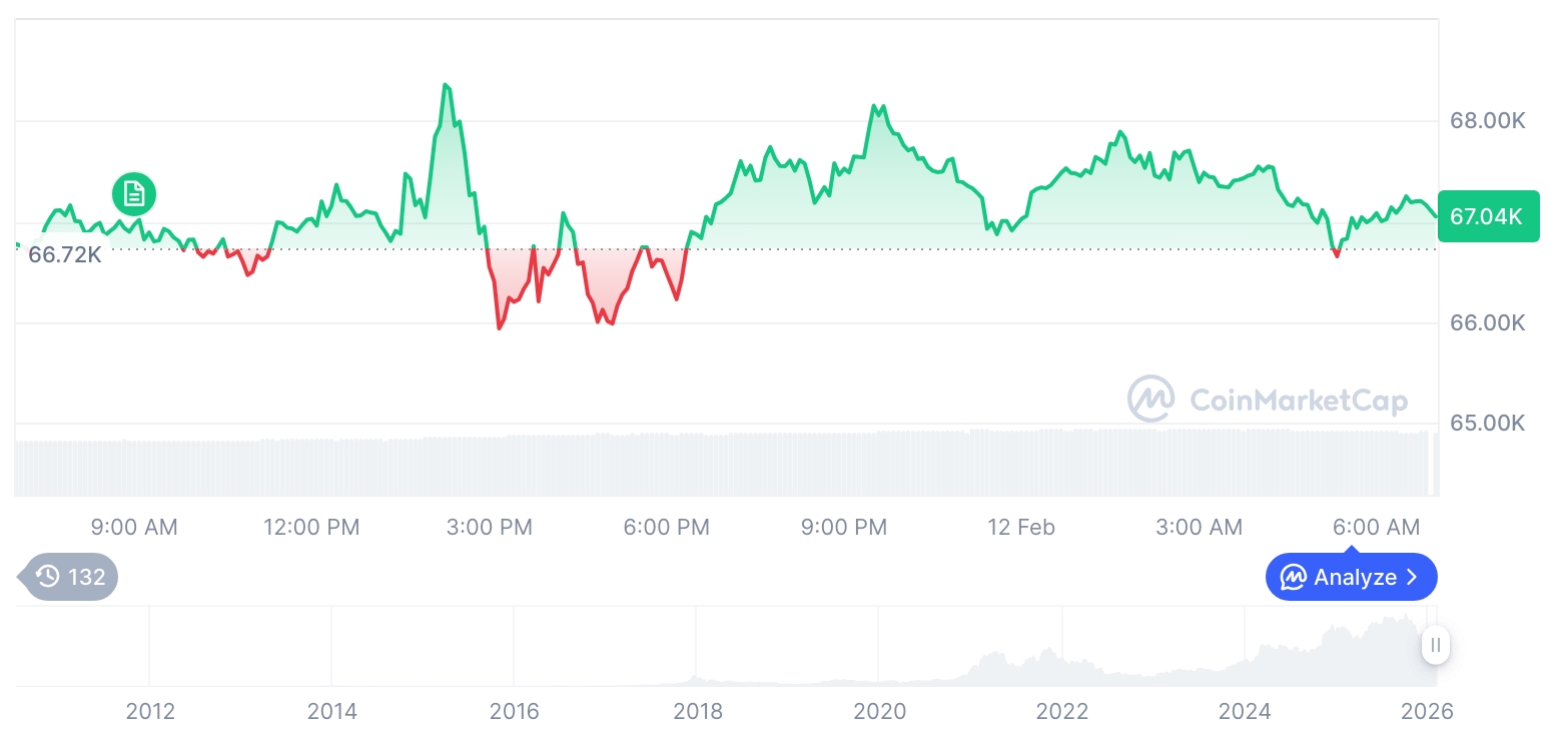 [저녁 시세브리핑] 암호화폐 시장 혼조세… 비트코인 67,047달러, 이더리움 1,970달러