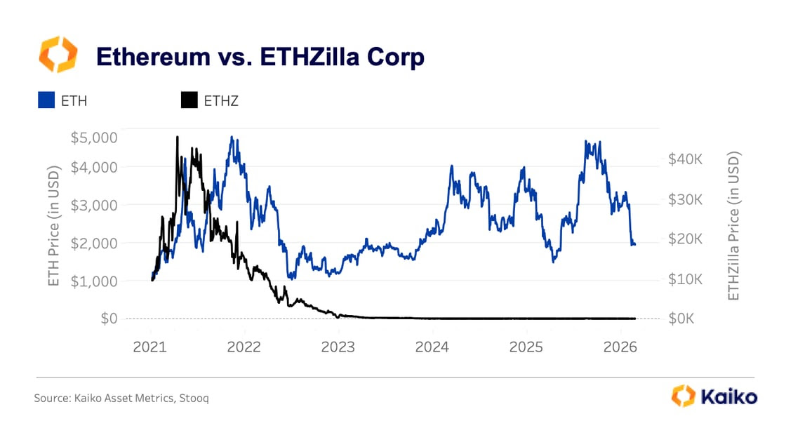 ETH 50% 조정에도 기관은 인프라로…ETF 40억 달러 이탈