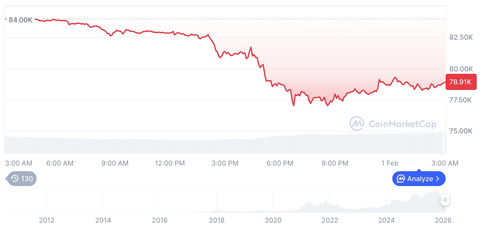 [오후 시세브리핑] 암호화폐 시장 하락세… 비트코인 78,856달러, 이더리움 2,451달러