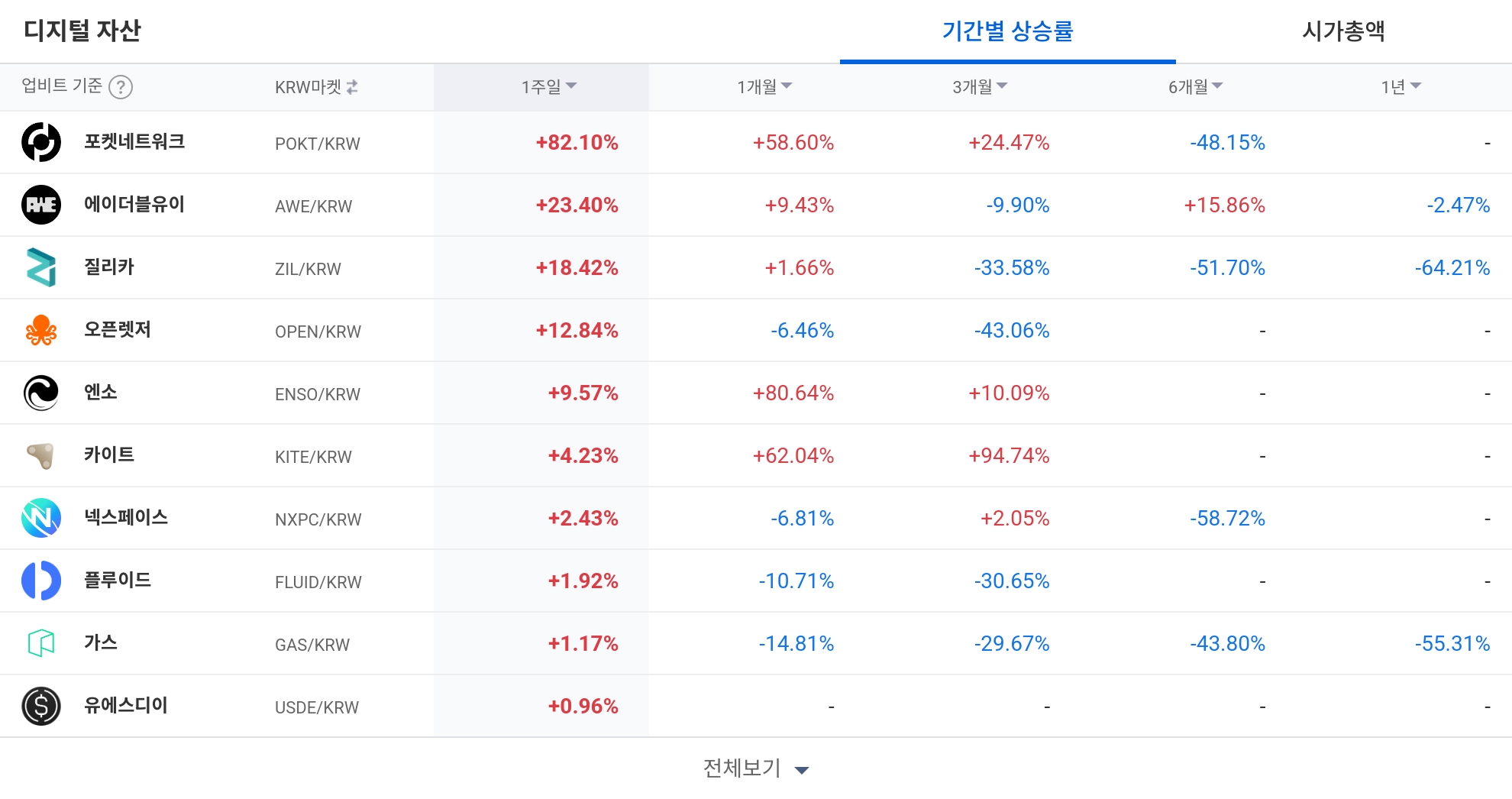 [코인 TOP 10 주간동향] IQ·TREE·ENSO, 상승률 고공행진… 체결강도 상위는 ‘USD1·YGG’
