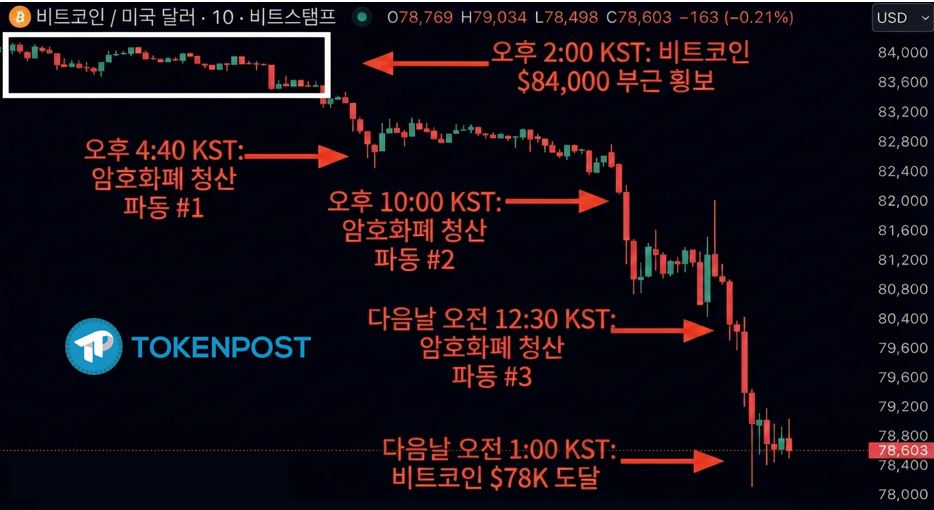 ‘워시 쇼크(Warsh Shock)’에 비트코인 7만 4천 달러선 붕괴… ‘워시 쇼크’에 41만 명 개미들 ‘패닉’