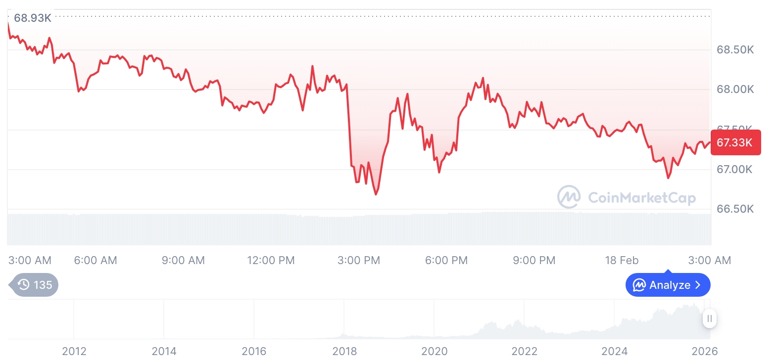[오후 시세브리핑] 암호화폐 시장 혼조세… 비트코인 67,290달러, 이더리움 1,987달러