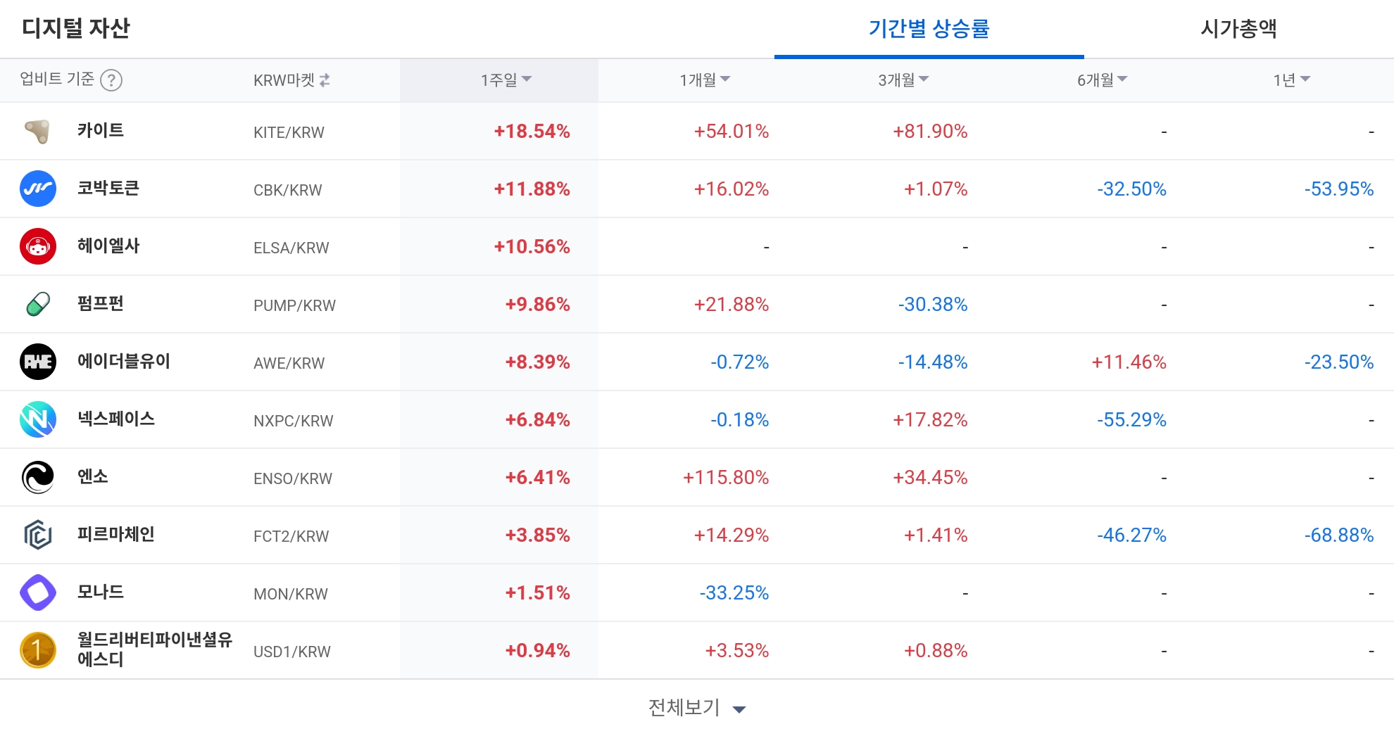 [코인 TOP 10 주간동향] 솜니아·루프링 주간 200% 넘게 급등…WLFI·2Z 등 ‘체결폭발’ 신호