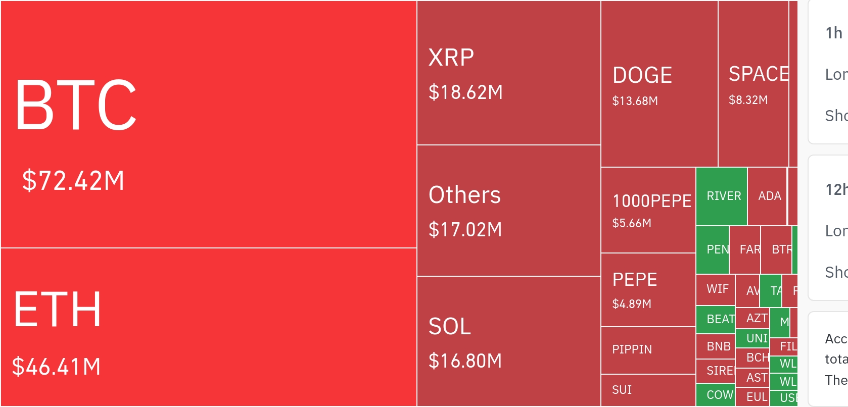 암호화폐 시장, 24시간 동안 레버리지 포지션 5억3790만 달러 청산