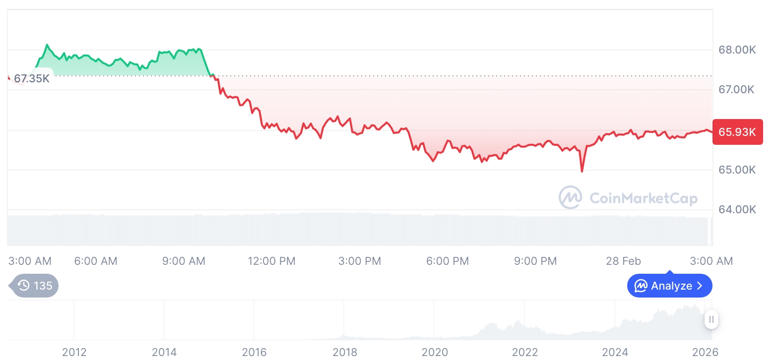 [오후 시세브리핑] 암호화폐 시장 혼조세… 비트코인 65,977달러, 이더리움 1,931달러