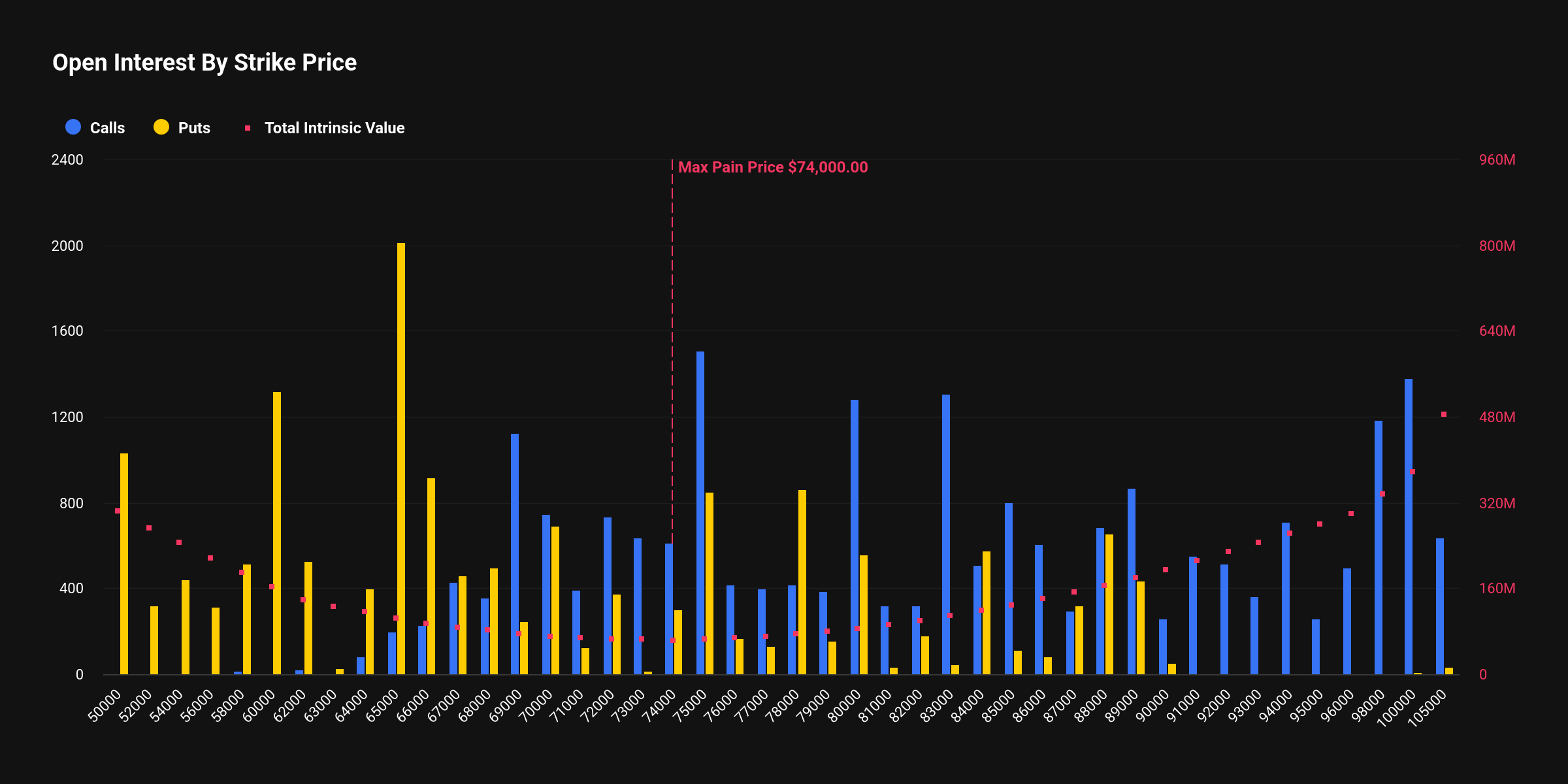 [비트 옵션 동향] 옵션 시장 풋/콜 0.72 중립 상태…‘상단 열고 하단 방어’