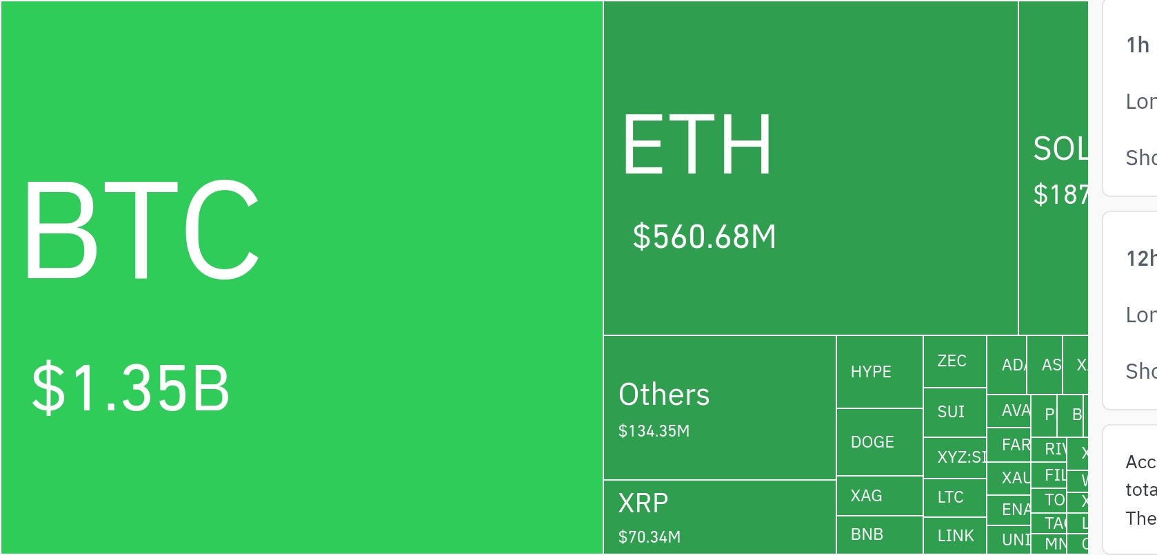 암호화폐 시장, 하루 2조2320억 원(15억 달러) 레버리지 포지션 청산…비트코인·이더리움 집중