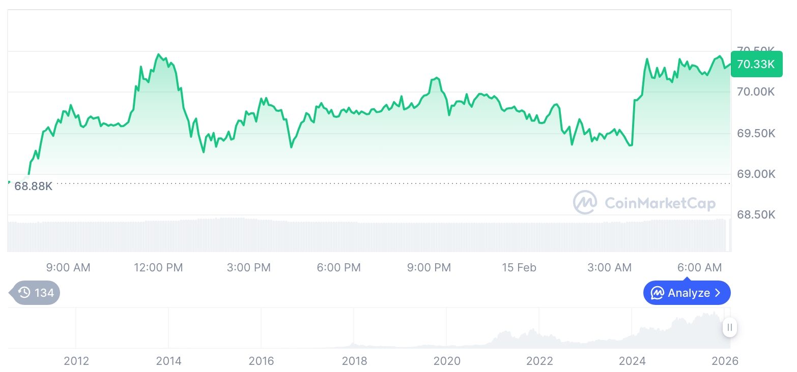 [저녁 시세브리핑] 암호화폐 시장 상승세… 비트코인 70,376달러, 이더리움 2,085달러